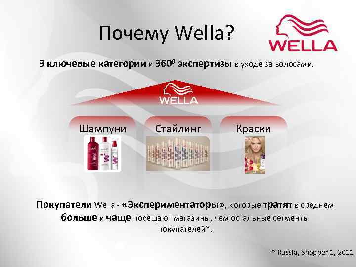 Почему Wella? 3 ключевые категории и 3600 экспертизы в уходе за волосами. Шампуни Стайлинг