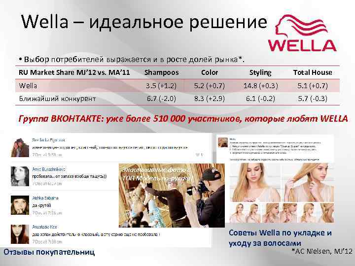 Wella – идеальное решение • Выбор потребителей выражается и в росте долей рынка*. RU