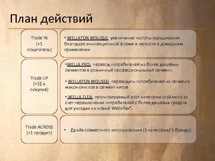 План действий Trade IN (+1 покупатель) • WELLATON MOUSSE: увеличение частоты окрашивания благодаря инновационной
