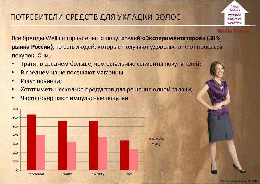 ПОТРЕБИТЕЛИ СРЕДСТВ ДЛЯ УКЛАДКИ ВОЛОС Все бренды Wella направлены на покупателей «Экспериментаторов» (50% рынка