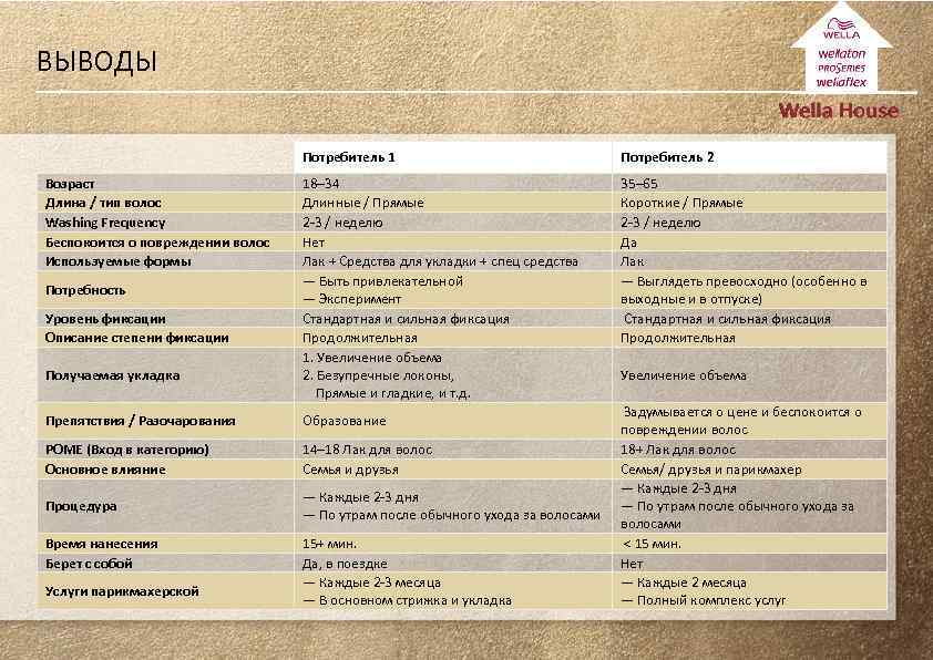 ВЫВОДЫ Потребитель 1 Возраст Длина / тип волос Washing Frequency Беспокоится о повреждении волос
