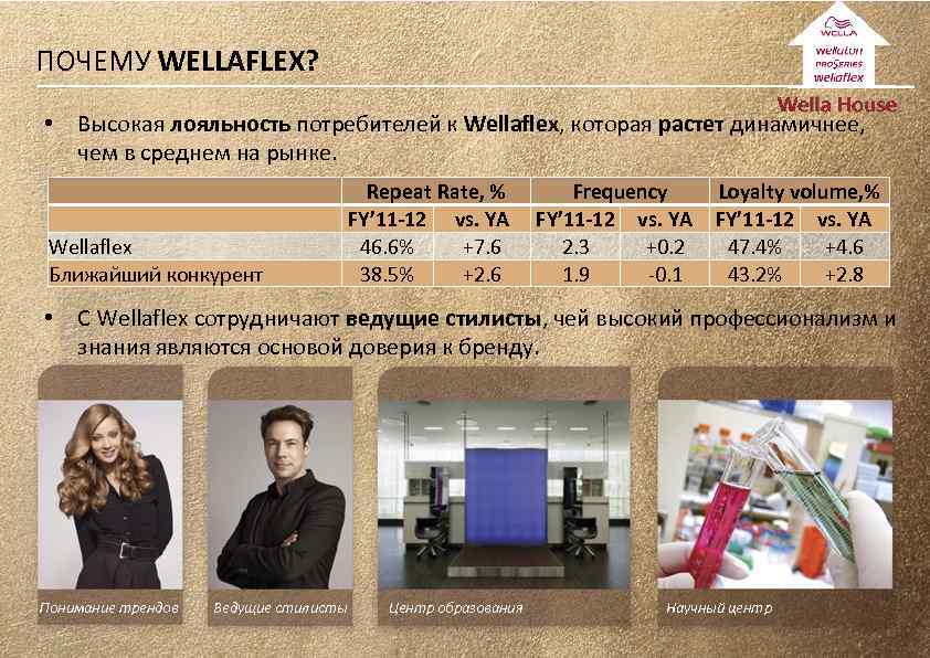 ПОЧЕМУ WELLAFLEX? • Высокая лояльность потребителей к Wellaflex, которая растет динамичнее, чем в среднем