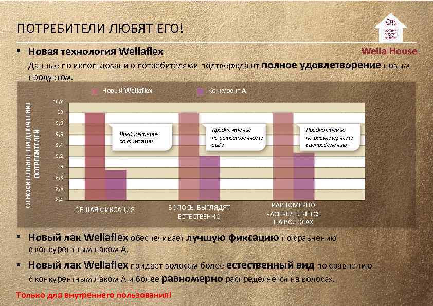 ПОТРЕБИТЕЛИ ЛЮБЯТ ЕГО! • Новая технология Wellaflex Данные по использованию потребителями подтверждают полное удовлетворение