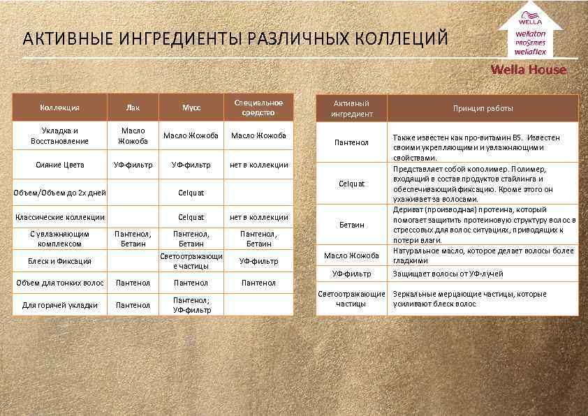 АКТИВНЫЕ ИНГРЕДИЕНТЫ РАЗЛИЧНЫХ КОЛЛЕЦИЙ Коллекция Лак Мусс Специальное средство Укладка и Восстановление Масло Жожоба