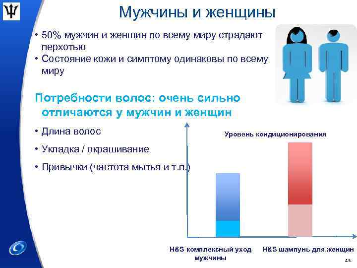 Мужчины и женщины • 50% мужчин и женщин по всему миру страдают перхотью •