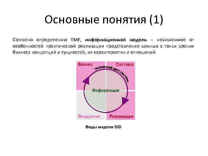 Основные понятия (1) Согласно определению TMF, информационная модель – независимое от особенностей практической реализации