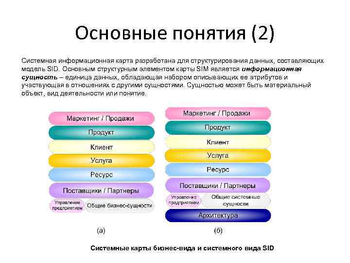 Основные понятия (2) Системная информационная карта разработана для структурирования данных, составляющих модель SID. Основным