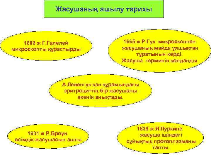 Жасушаның ашылу тарихы 1609 ж Г. Галелей микроскопты құрастырды 1665 ж Р. Гук микроскоппен