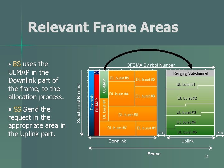 Relevant Frame Areas • BS uses the UL-MAP Ranging Subchannel DL burst #1 Preamble