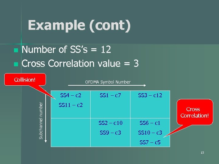Example (cont) Number of SS’s = 12 n Cross Correlation value = 3 n