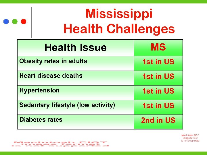 Mississippi Health Challenges Health Issue MS Obesity rates in adults 1 st in US