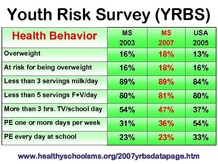 Youth Risk Survey (YRBS) MS 2003 MS 2007 USA 2005 Overweight 16% 18% 13%