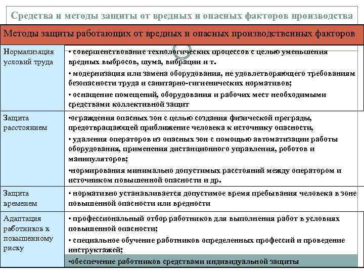 Средства и методы защиты от вредных и опасных факторов производства Методы защиты работающих от