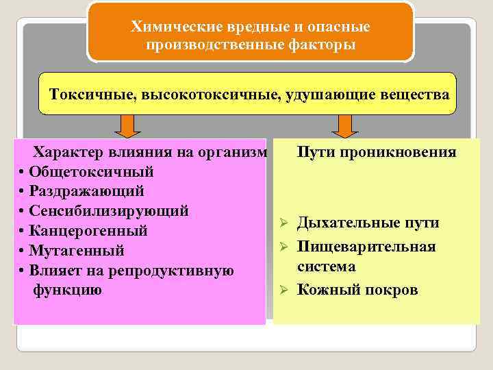 Химические вредные и опасные производственные факторы Токсичные, высокотоксичные, удушающие вещества Характер влияния на организм