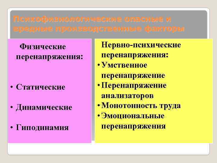 Психофизиологические опасные и вредные производственные факторы Физические перенапряжения: • Статические • Динамические • Гиподинамия