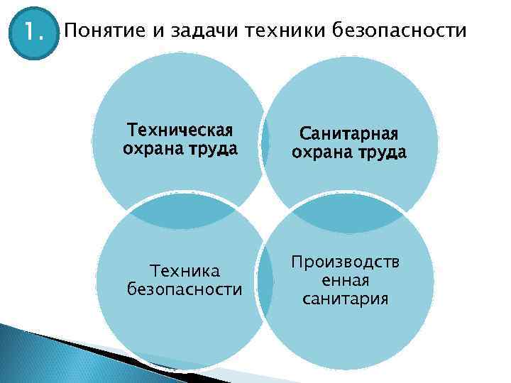 1. Понятие и задачи техники безопасности Техническая охрана труда Санитарная охрана труда Техника безопасности