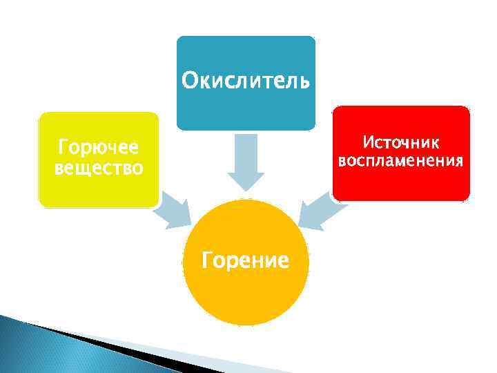 Окислитель Источник воспламенения Горючее вещество Горение 