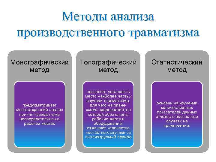 Методы анализа производственного травматизма Монографический метод Топографический метод Статистический метод предусматривает многосторонний анализ причин