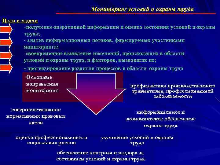 Мониторинг условий и охраны труда Цели и задачи -получение оперативной информации и оценка состояния