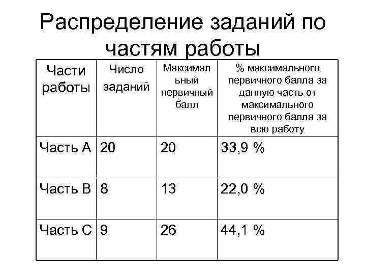 Сколько баллов дается за задания по истории