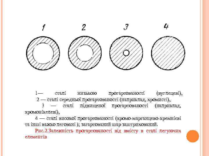 1— сталі низькою прогартованості (вуглецеві), 2 — сталі середньої прогартованості (наприклад, хромисті), 3 —
