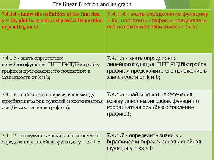 The linear function and its graph 7. 4. 1. 4 - know the definition