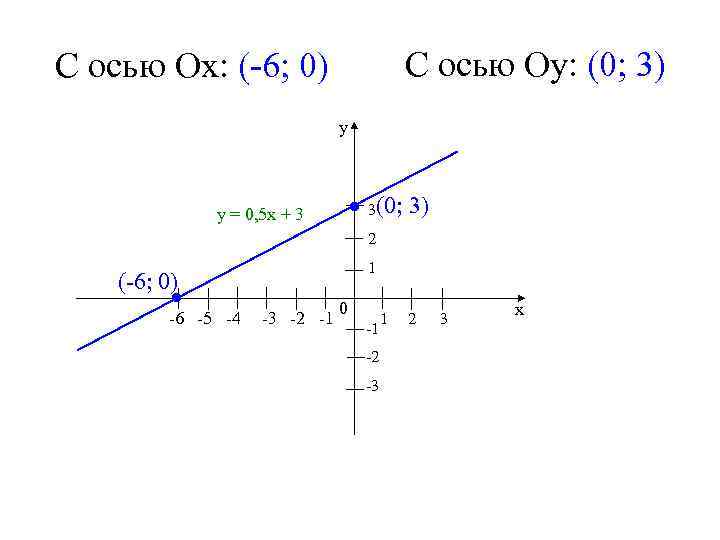 С осью Оу: (0; 3) С осью Ох: (-6; 0) у у = 0,