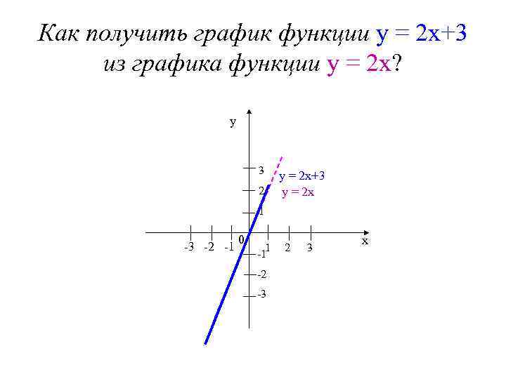 Как получить график функции у = 2 х+3 из графика функции у = 2