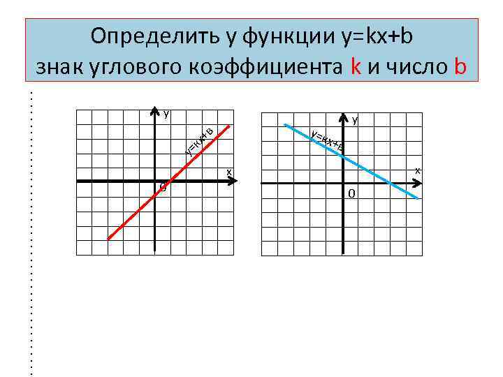 Определить у функции у=kх+b знак углового коэффициента k и число b • • •