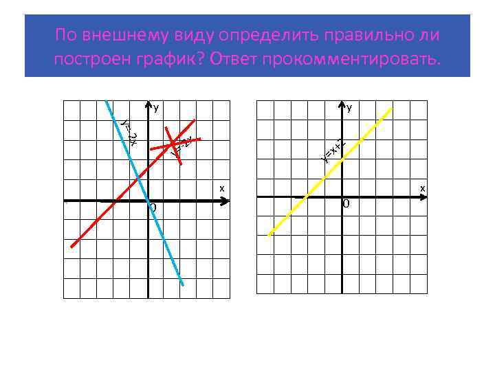  По внешнему виду определить правильно ли построен график? Ответ прокомментировать. у у 2