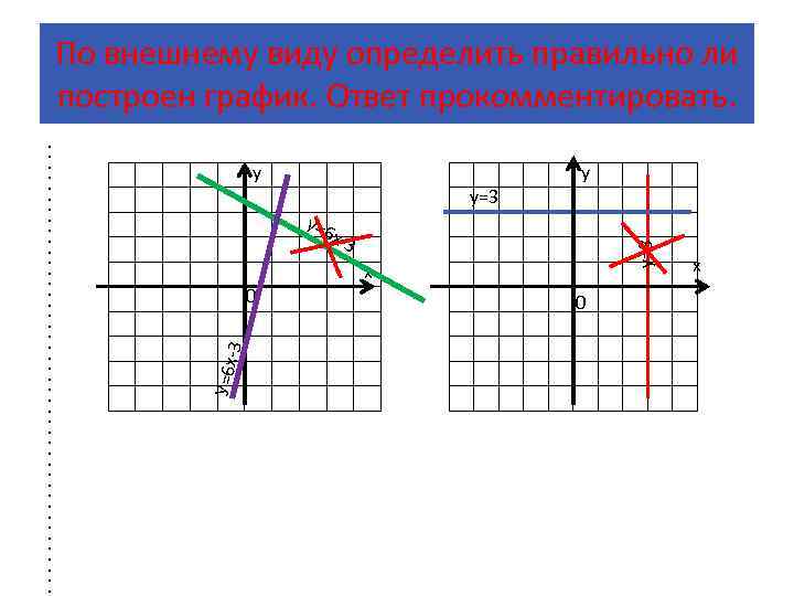 По внешнему виду определить правильно ли построен график. Ответ прокомментировать. у у у=3 у=6