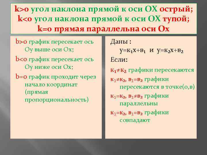 k>0 угол наклона прямой к оси ОХ острый; k<0 угол наклона прямой к оси