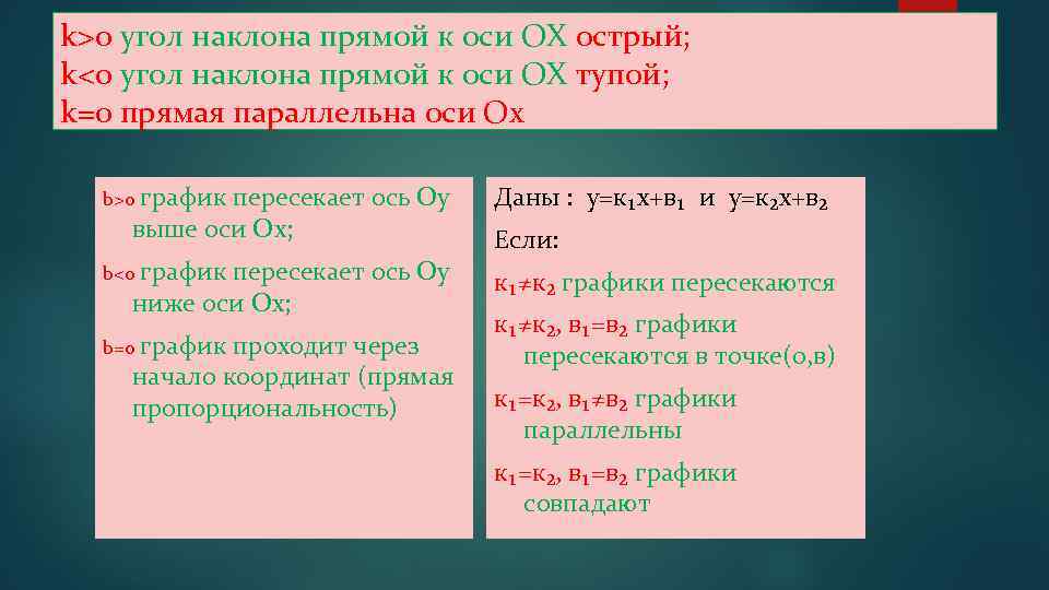 k>0 угол наклона прямой к оси ОХ острый; k<0 угол наклона прямой к оси