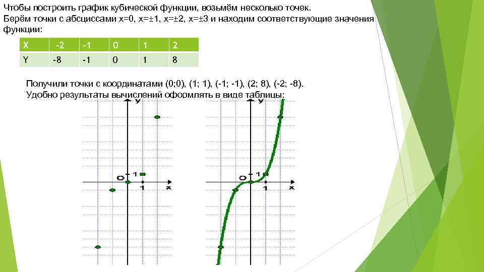Чтобы построить график кубической функции, возьмём несколько точек. Берём точки с абсциссами x=0, x=±