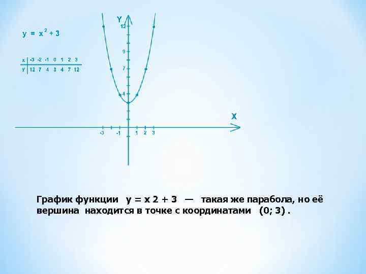 График функции y = x 2 + 3 — такая же парабола, но её