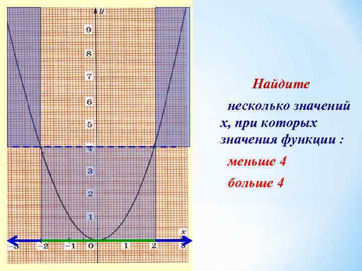 Найдите несколько значений х, при которых значения функции : меньше 4 больше 4 