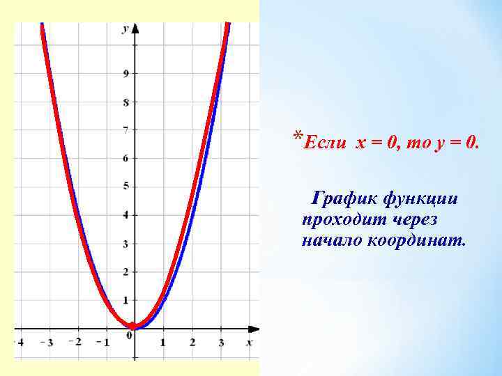 График функции проходит через