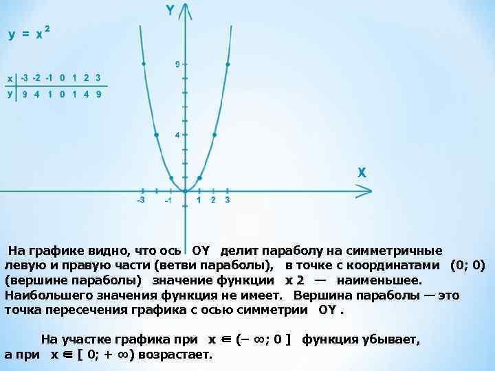 Шаблон графика функции у х2