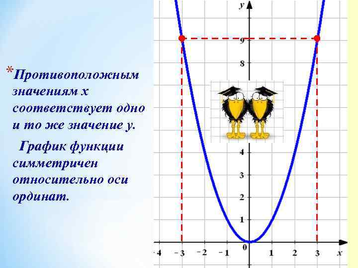 Обратное значение функции