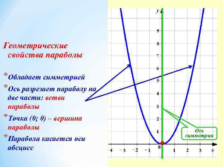 Обратная парабола график