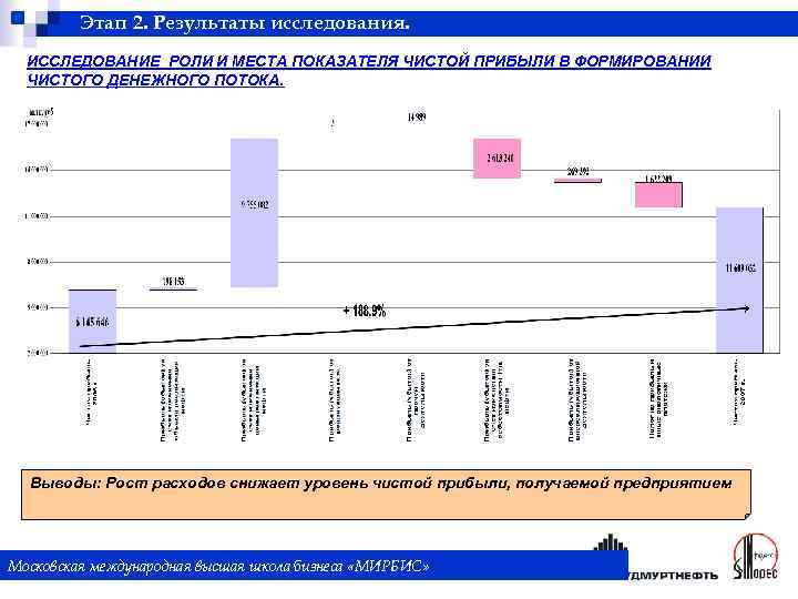 Этап 2. Результаты исследования. ИССЛЕДОВАНИЕ РОЛИ И МЕСТА ПОКАЗАТЕЛЯ ЧИСТОЙ ПРИБЫЛИ В ФОРМИРОВАНИИ ЧИСТОГО