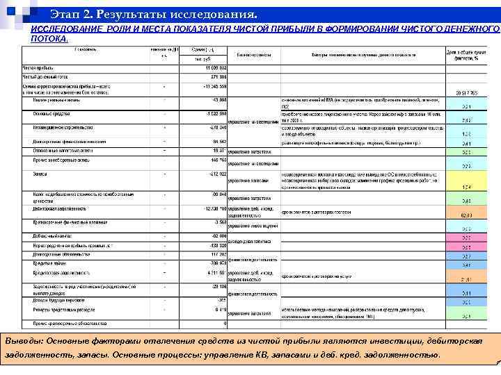 Этап 2. Результаты исследования. ИССЛЕДОВАНИЕ РОЛИ И МЕСТА ПОКАЗАТЕЛЯ ЧИСТОЙ ПРИБЫЛИ В ФОРМИРОВАНИИ ЧИСТОГО