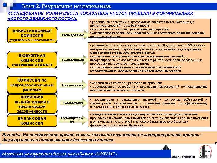 Этап 2. Результаты исследования. ИССЛЕДОВАНИЕ РОЛИ И МЕСТА ПОКАЗАТЕЛЯ ЧИСТОЙ ПРИБЫЛИ В ФОРМИРОВАНИИ ЧИСТОГО