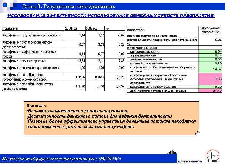 Этап 3. Результаты исследования. ИССЛЕДОВАНИЕ ЭФФЕКТИВНОСТИ ИСПОЛЬЗОВАНИЯ ДЕНЕЖНЫХ СРЕДСТВ ПРЕДПРИЯТИЯ. Выводы: • Высокие возможности