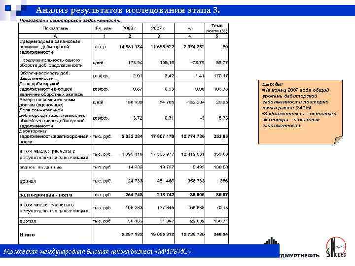 Анализ результатов исследования этапа 3. Выводы: • На конец 2007 года общий уровень дебиторской