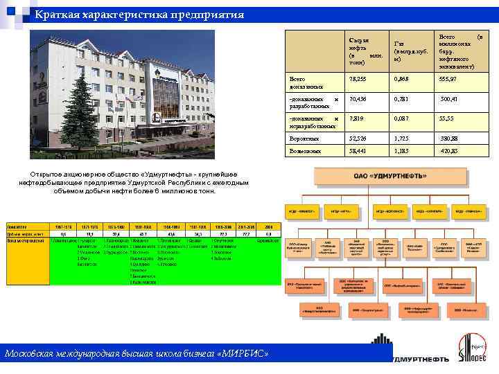 Краткая характеристика предприятия Сырая нефть (в млн. тонн) Газ (в млрд. куб. м) Всего
