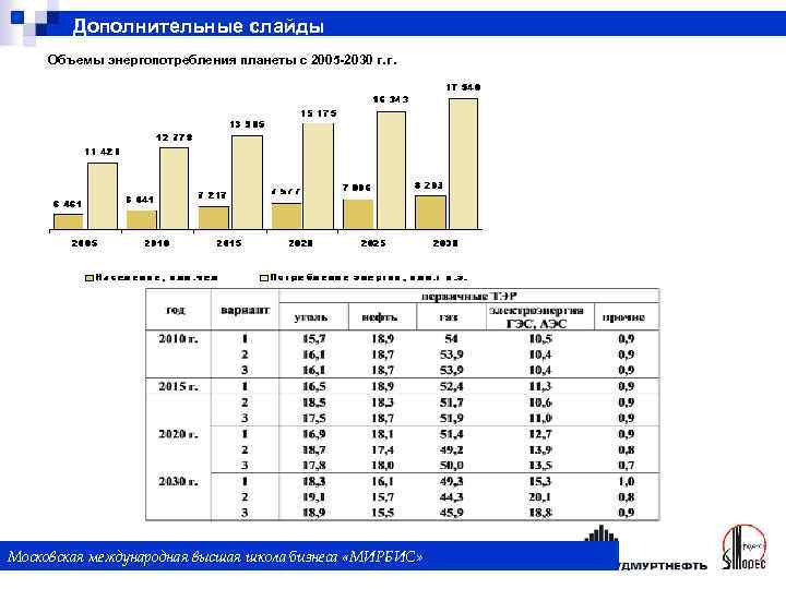 Дополнительные слайды Объемы энергопотребления планеты с 2005 -2030 г. г. Московская международная высшая школа