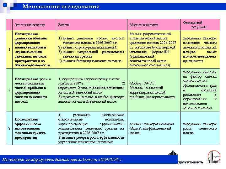 Методология исследования Задачи Модели и методы Ожидаемый результат Исследование динамики объемов формирования положительного и