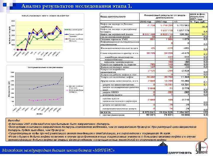 Анализ результатов исследования этапа 1. Тыс. руб. Выводы: • В течении 2007 года наиболее