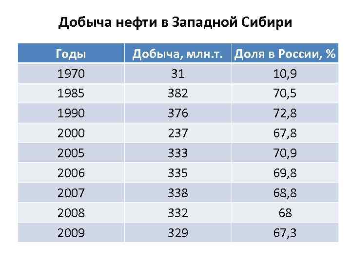 Добыча нефти в Западной Сибири Годы 1970 1985 1990 2005 2006 2007 2008 2009